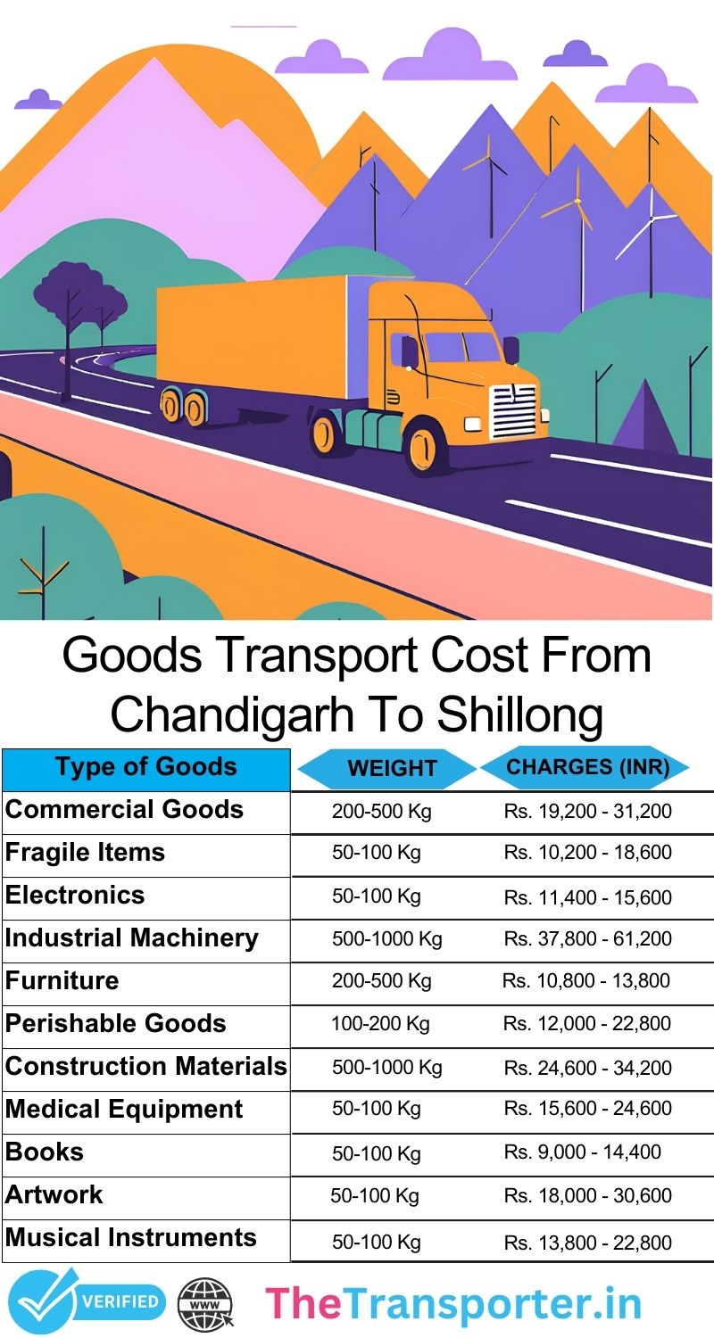 Scheduled goods routing scheme Chandigarh to Shillong