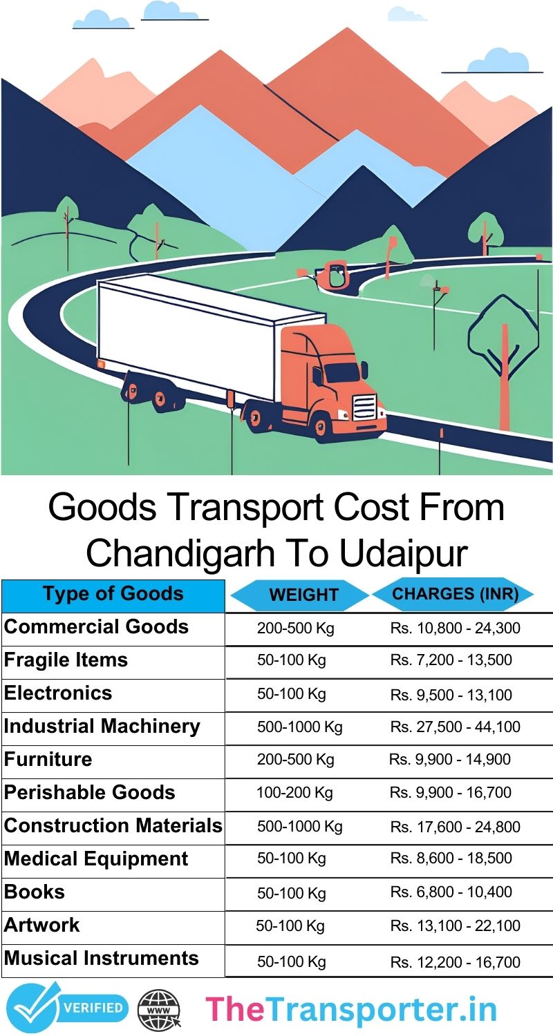 Chandigarh to Udaipur goods management process