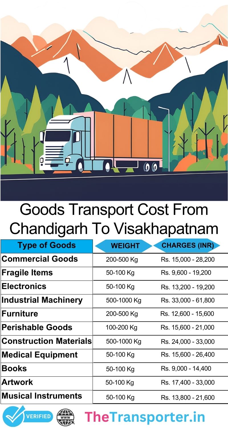Chandigarh to Visakhapatnam goods transport costs with summary