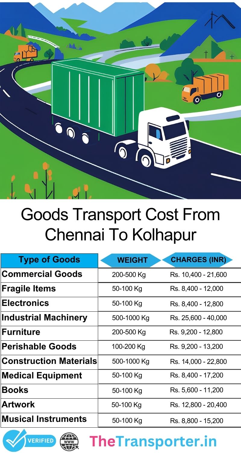 Cargo movement pattern overview Chennai to Kolhapur