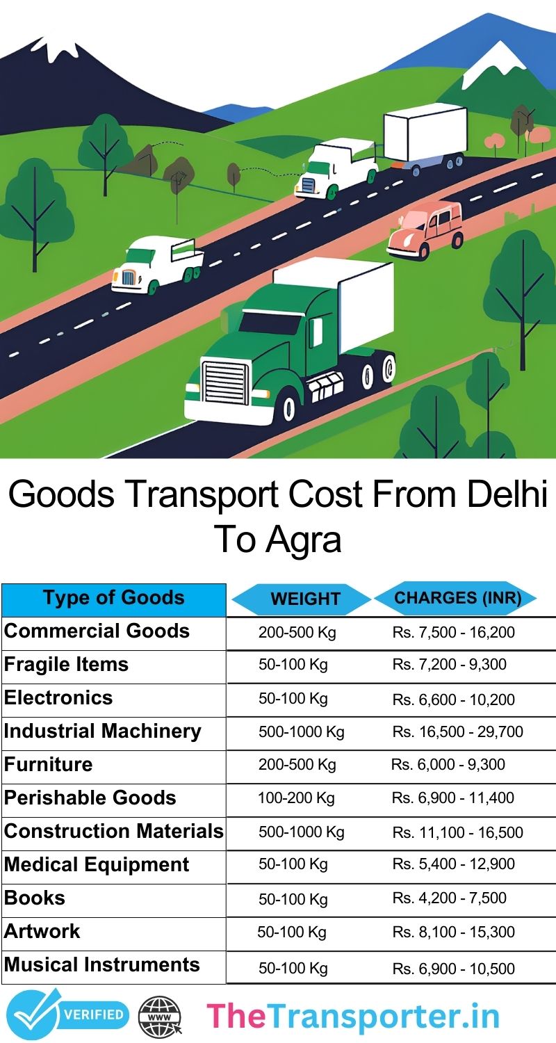 Delhi to Agra goods transport cost for reliable relocation