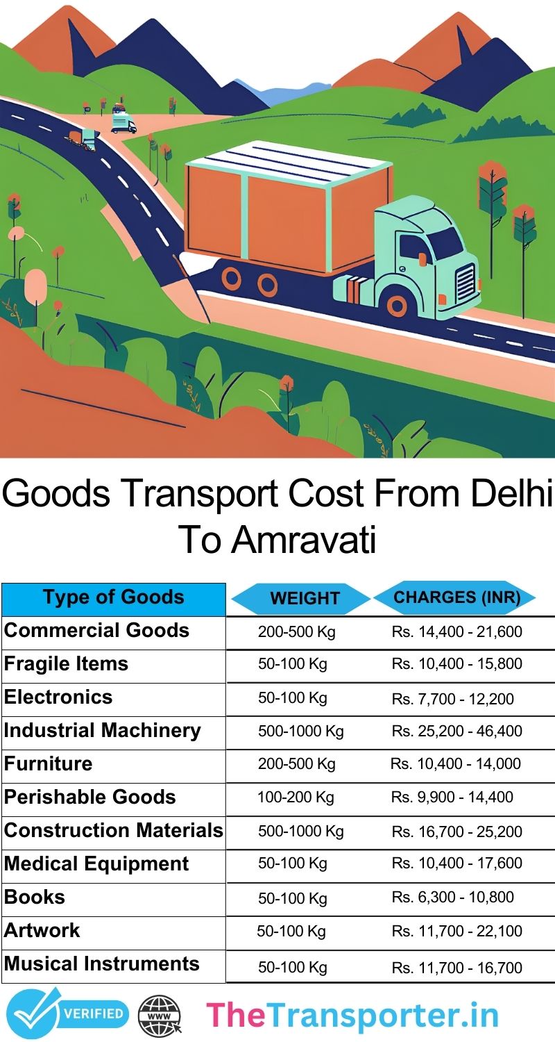 Product delivery coordination chart Delhi to Amravati