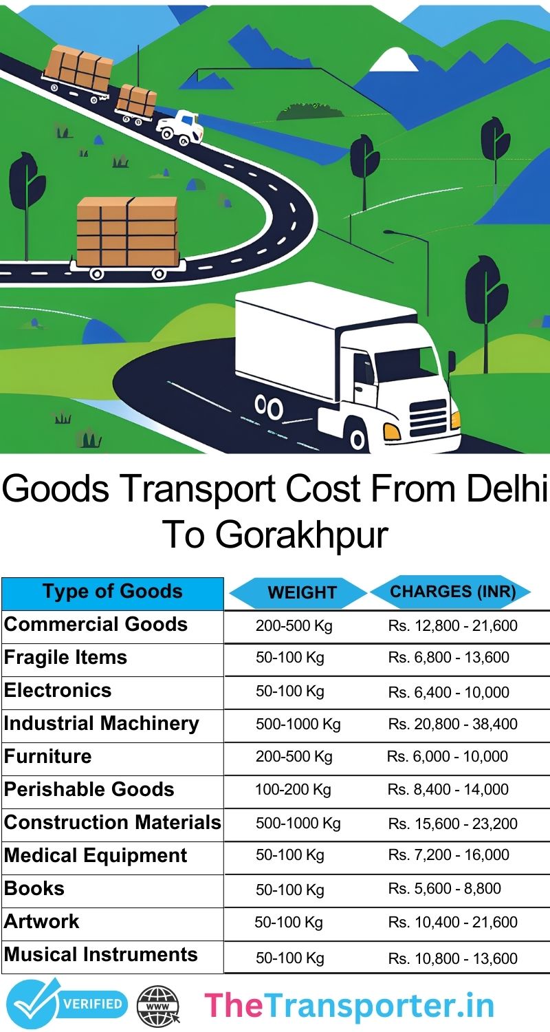Stepwise movement path Delhi to Gorakhpur