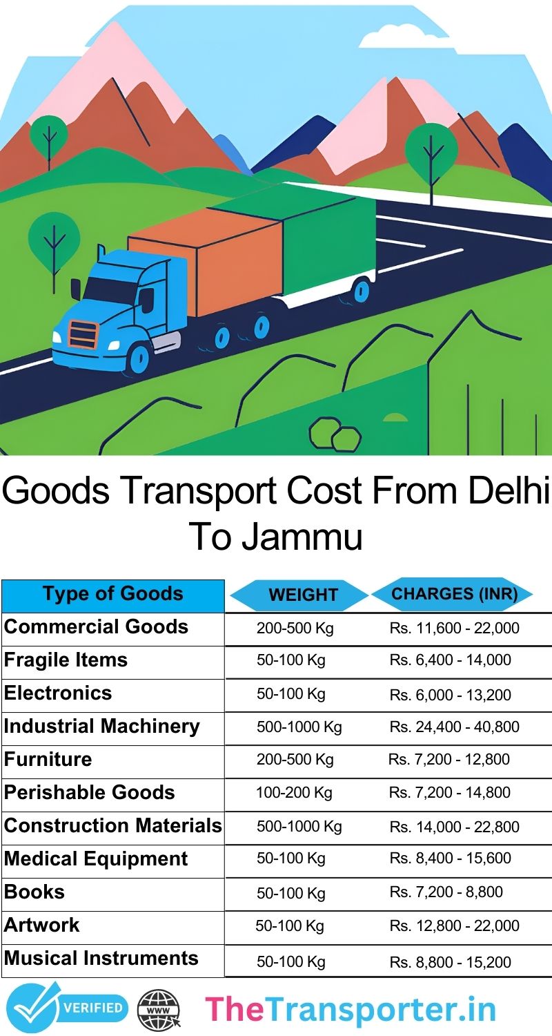 Product movement guide with planned logistics from Delhi to Jammu
