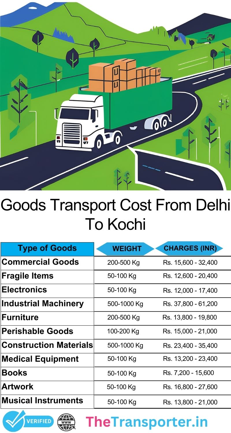 End-to-end goods shifting and scheduling map Delhi to Kochi
