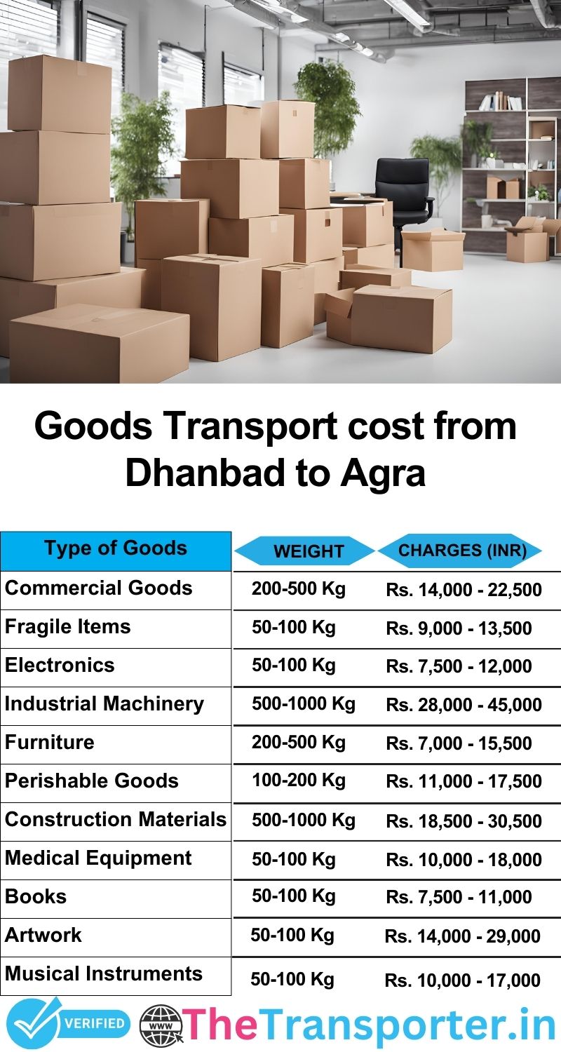 Dhanbad to Agra goods transport charges list