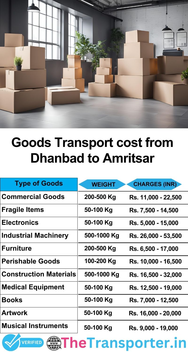 Dhanbad to Amritsar goods transport charges list