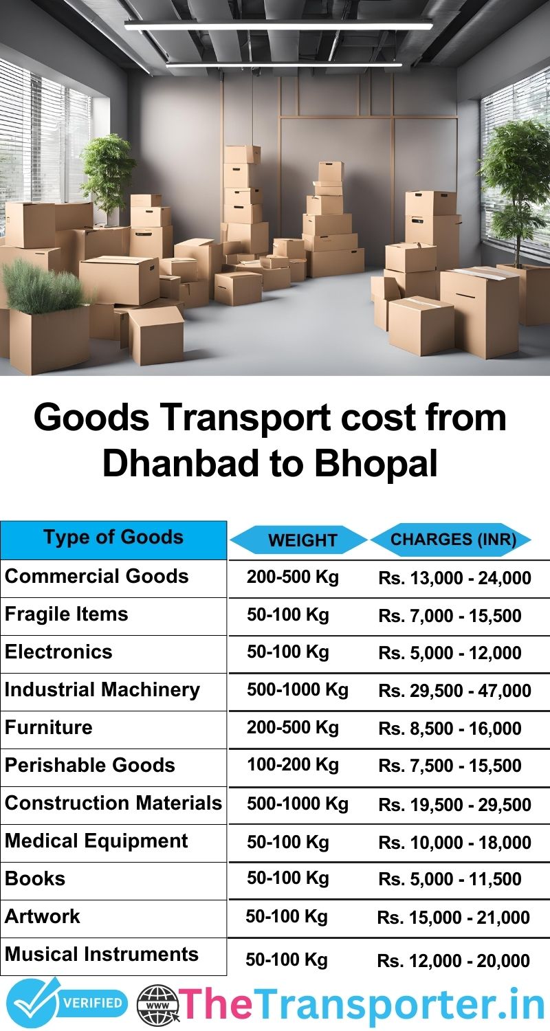 Dhanbad to Bhopal goods transport charges list