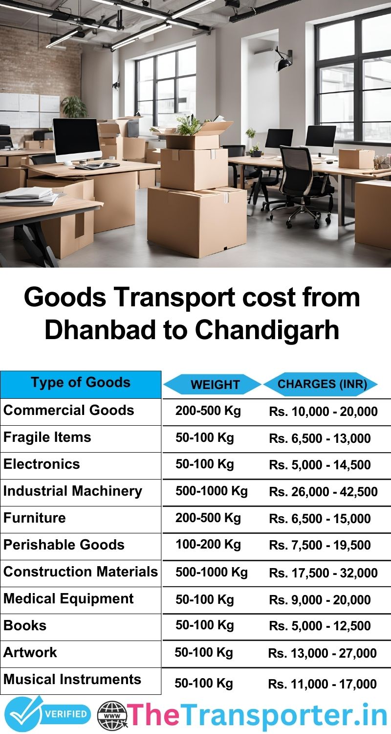 Dhanbad to Chandigarh goods transport charges list