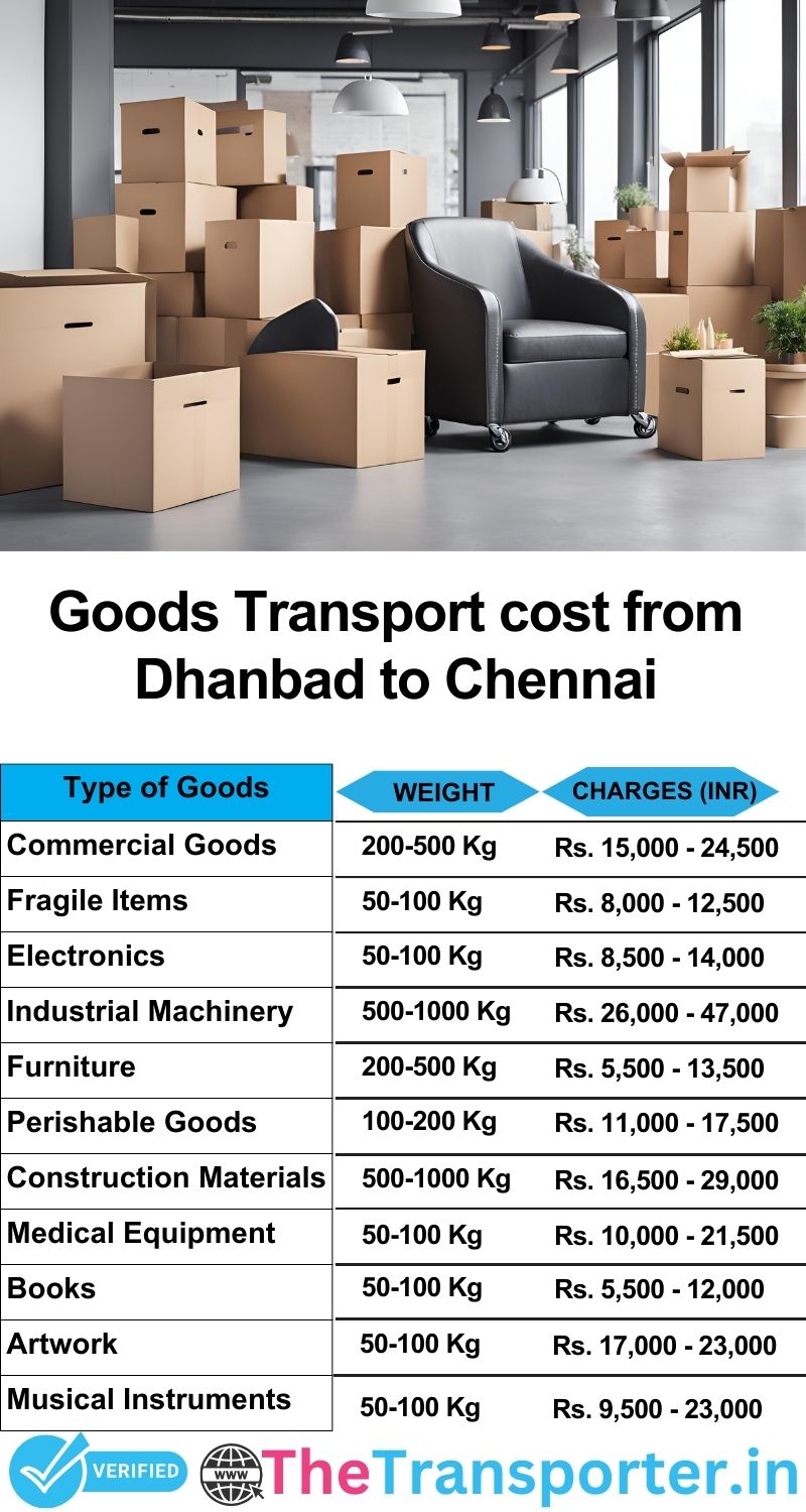 Dhanbad to Chennai goods transport charges list