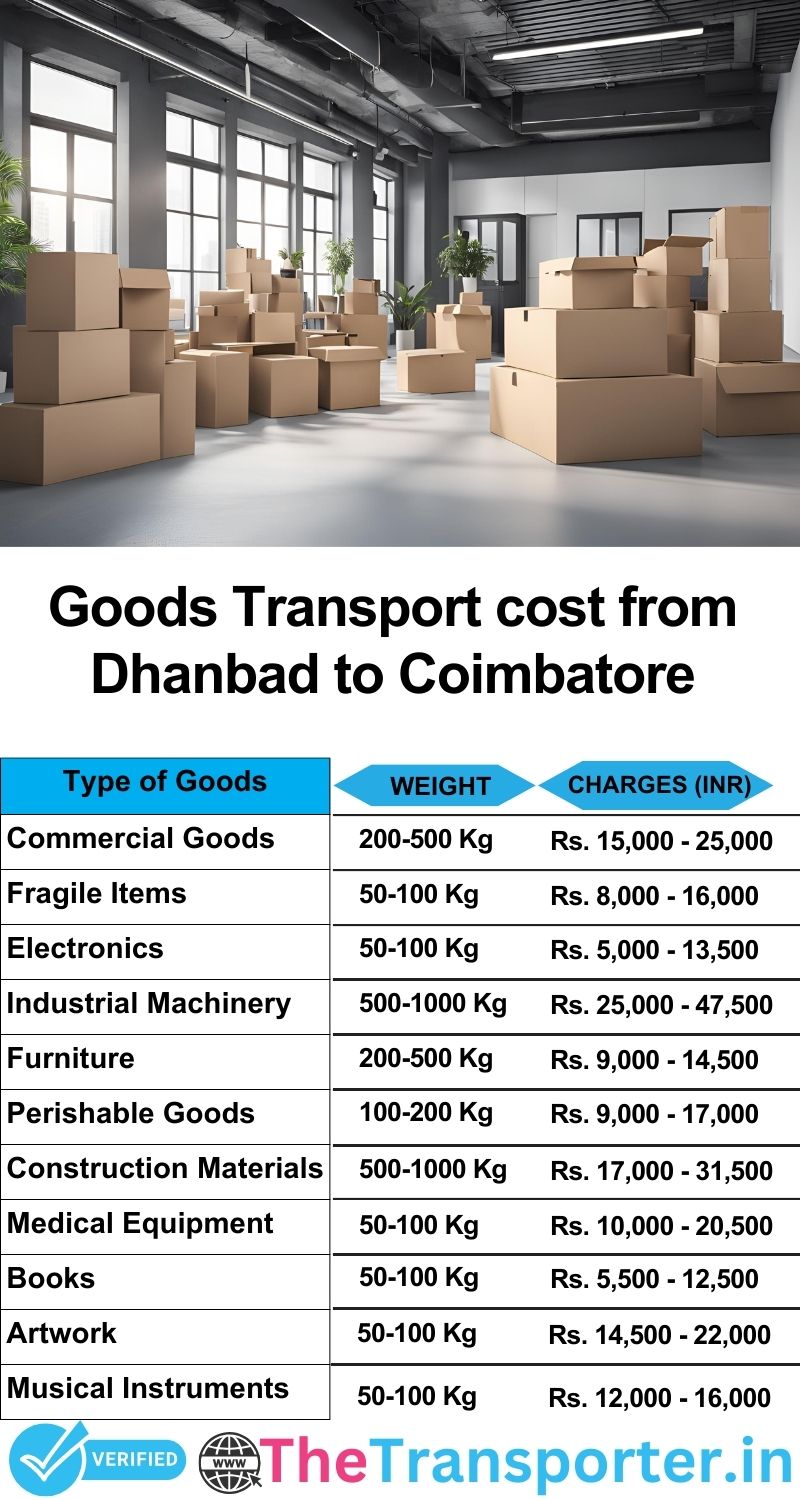 Dhanbad to Coimbatore goods transport charges list