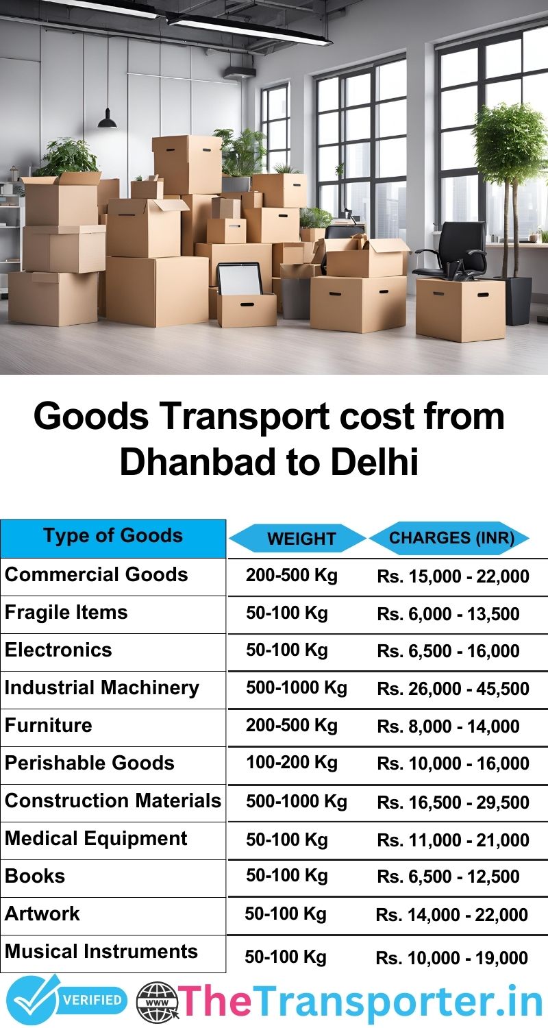 Dhanbad to Delhi goods transport charges list