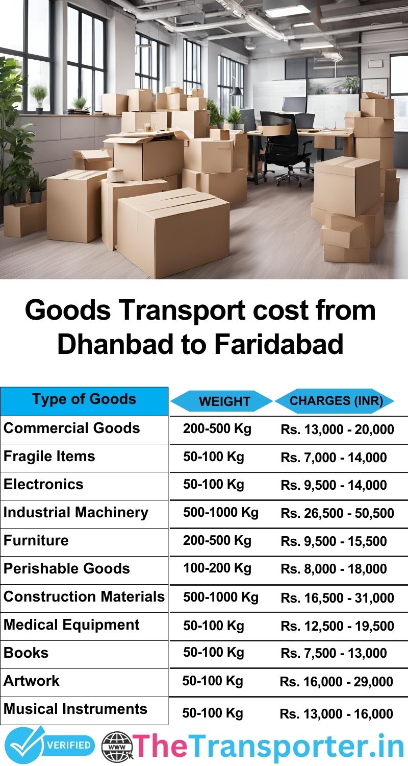 Dhanbad to Faridabad goods transport charges list