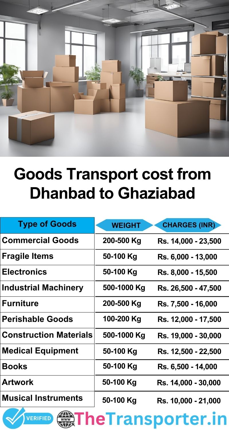Dhanbad to Ghaziabad goods transport charges list