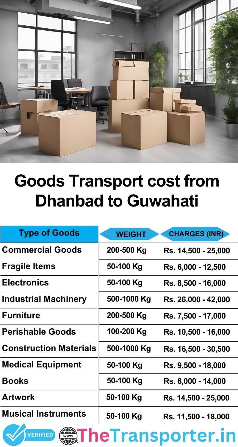 Dhanbad to Guwahati goods transport charges list