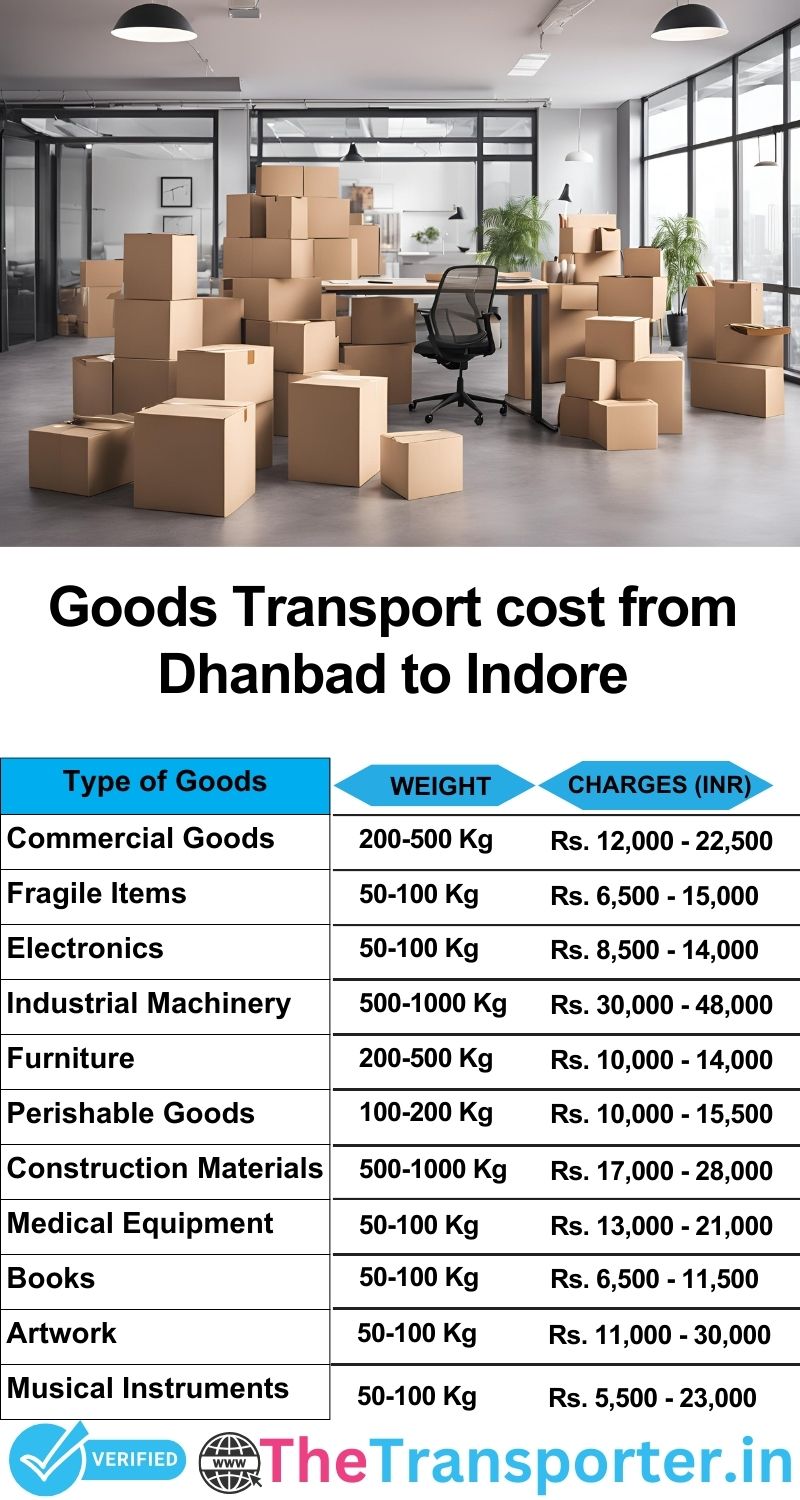 Dhanbad to Indore goods transport charges list