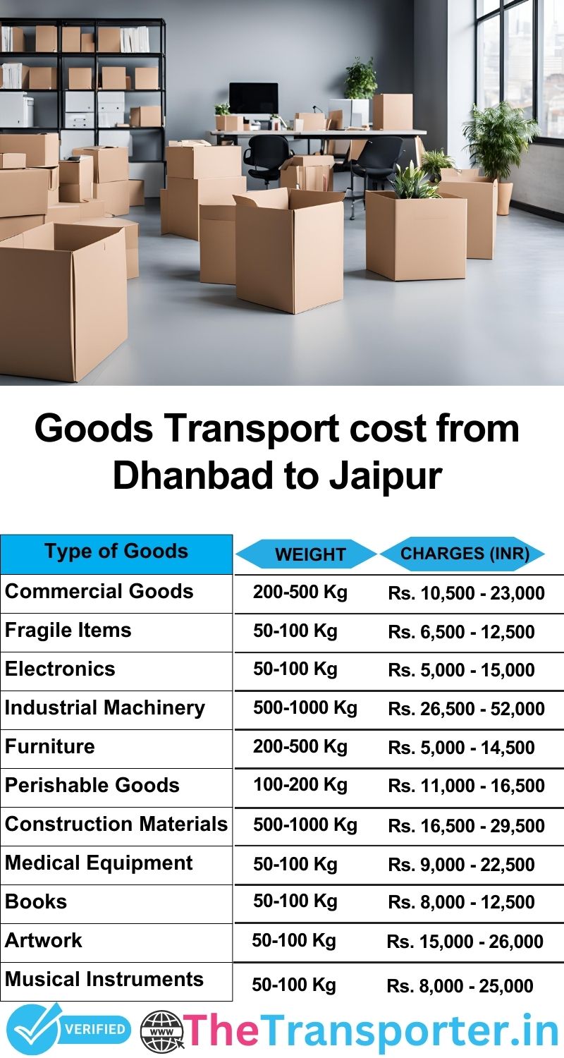 Dhanbad to Jaipur goods transport charges list