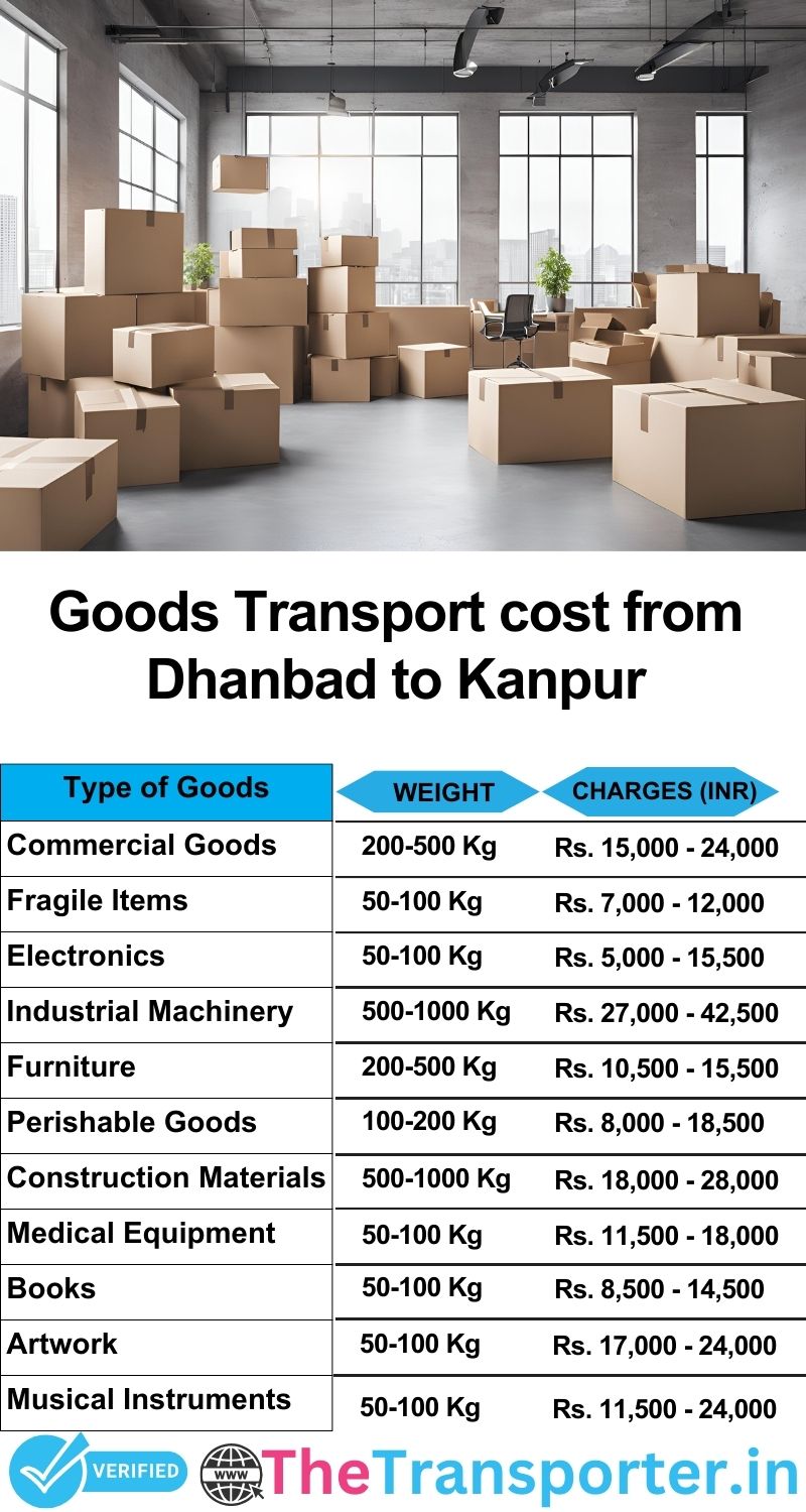 Dhanbad to Kanpur goods transport charges list