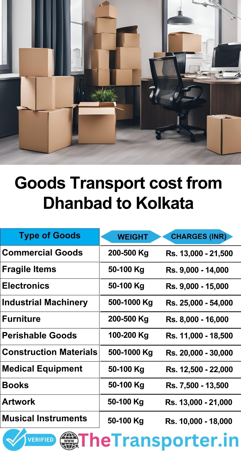 Dhanbad to Kolkata goods transport charges list