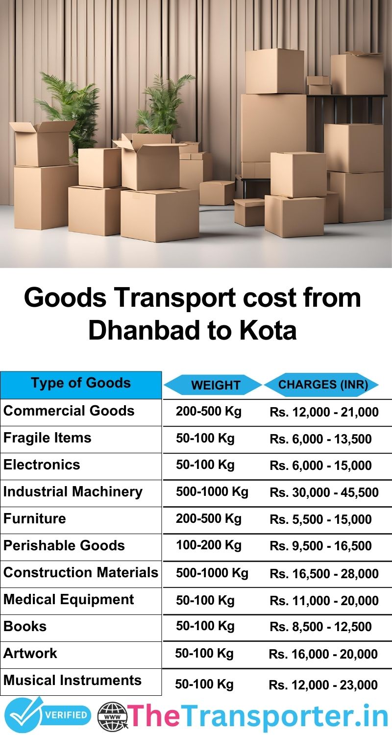 Dhanbad to Kota goods transport charges list