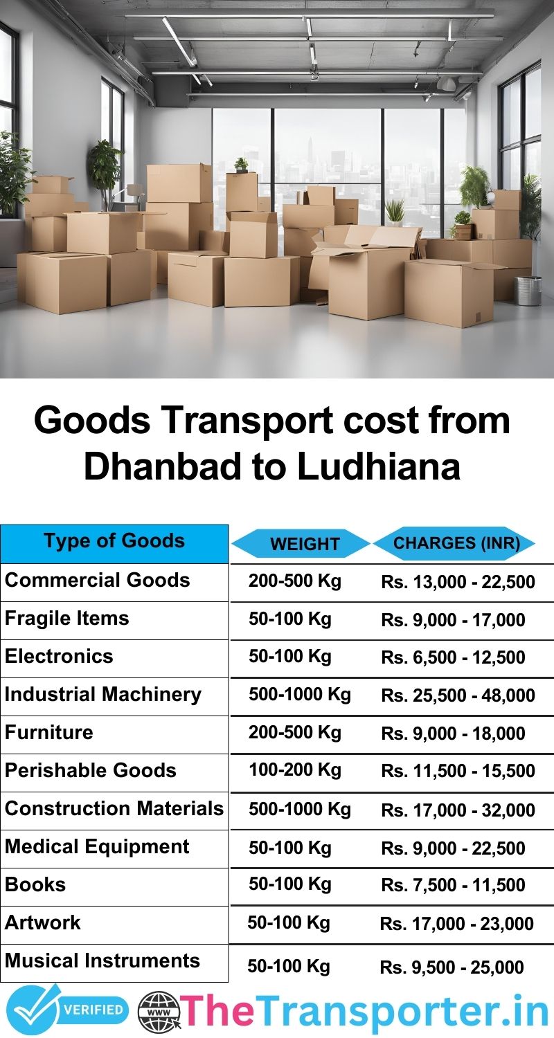 Dhanbad to Ludhiana goods transport charges list