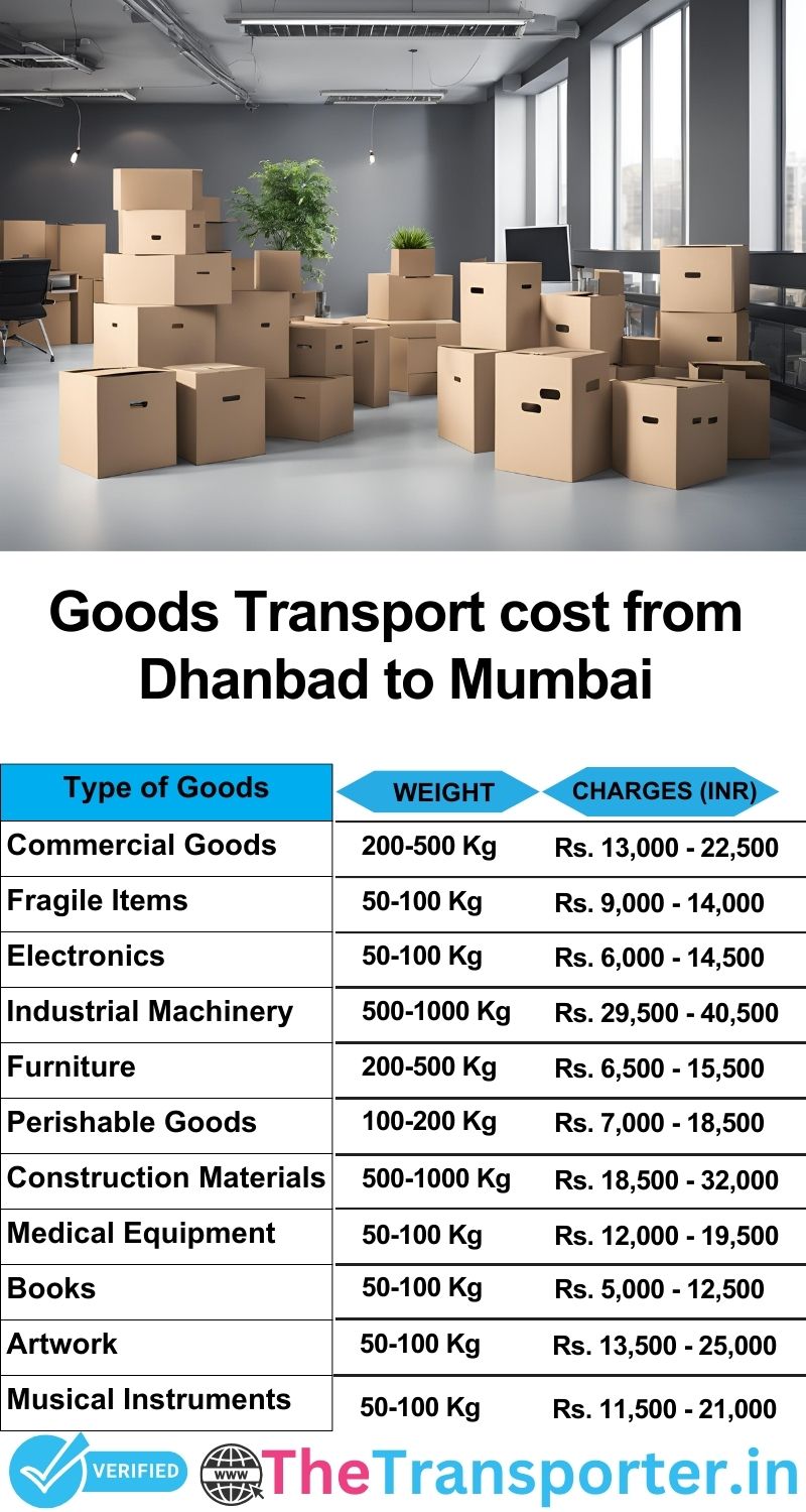 Dhanbad to Mumbai goods transport charges list