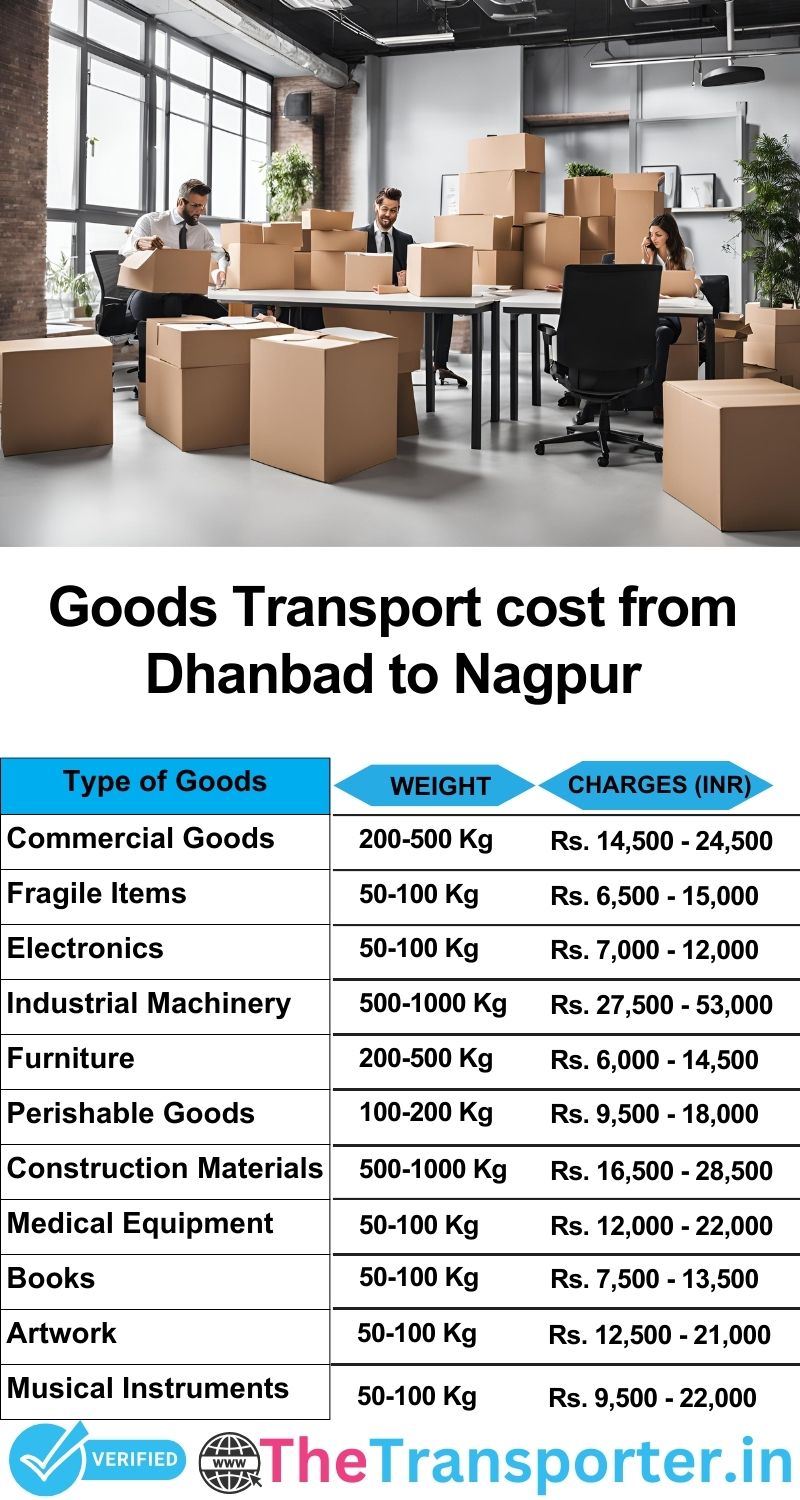 Dhanbad to Nagpur goods transport charges list