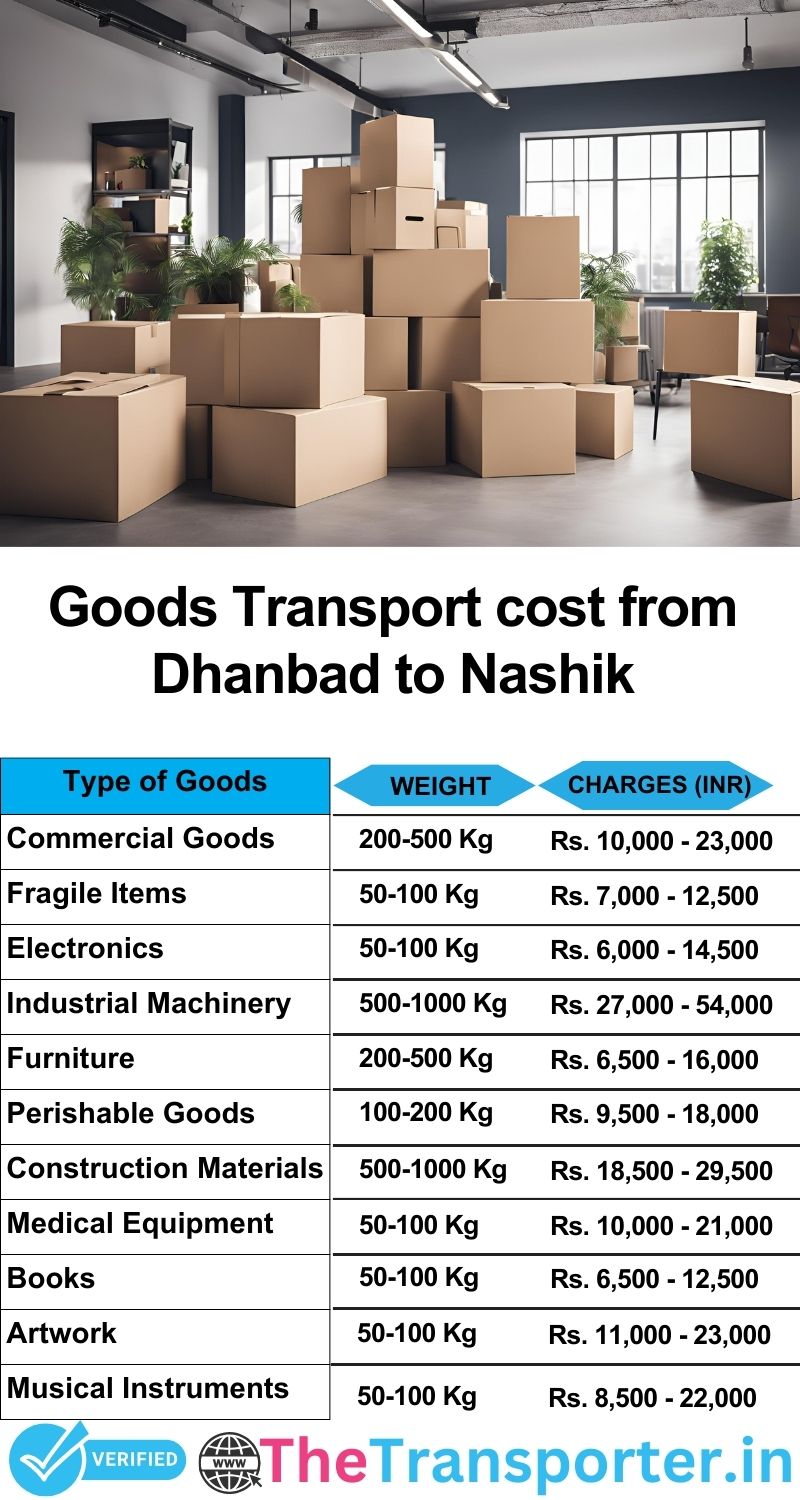 Dhanbad to Nashik goods transport charges list
