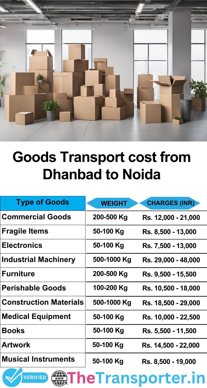 Dhanbad to Noida goods transport charges list