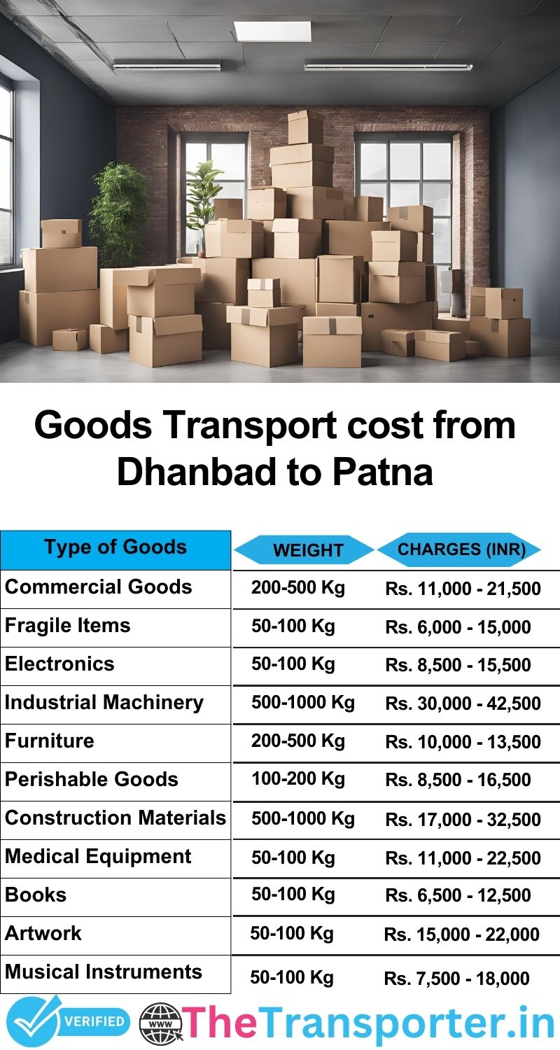 Dhanbad to Patna goods transport charges list