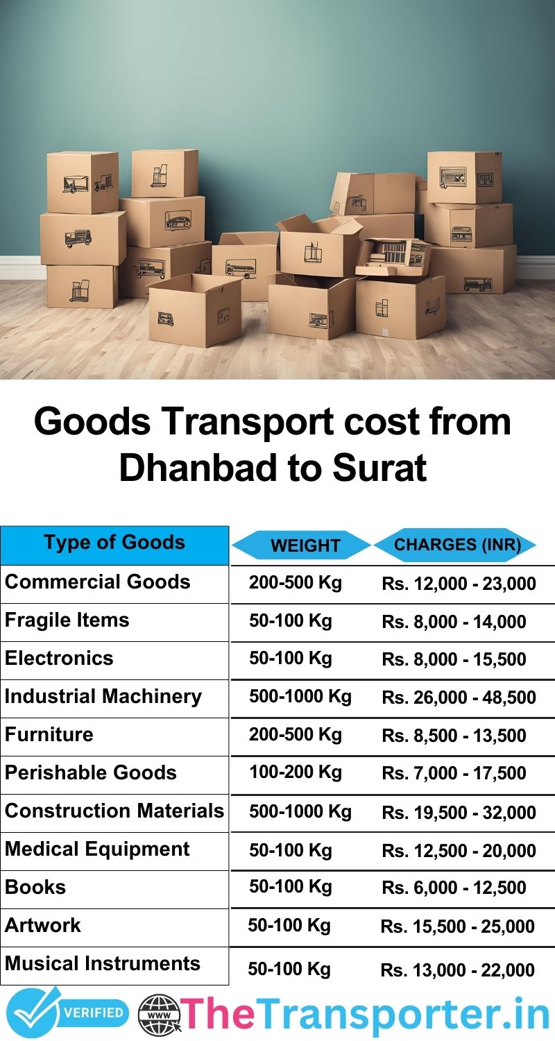 Dhanbad to Surat goods transport charges list