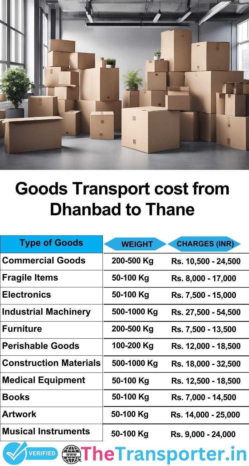 Dhanbad to Thane goods transport charges list
