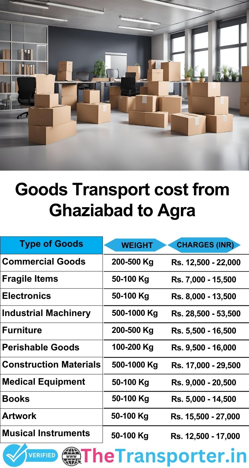 Ghaziabad to Agra goods transport charges list