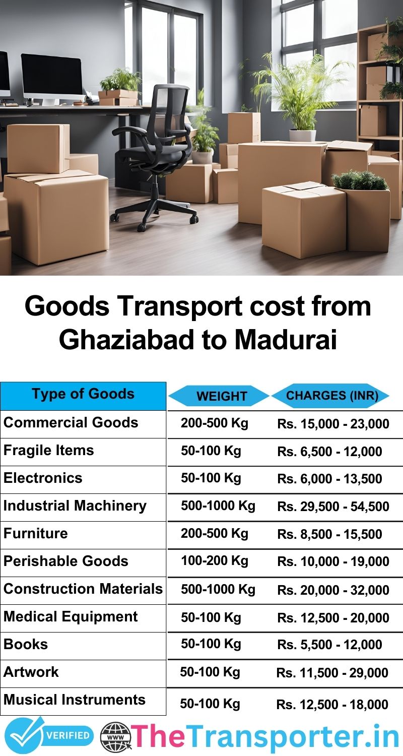 Ghaziabad to Madurai goods transport charges list