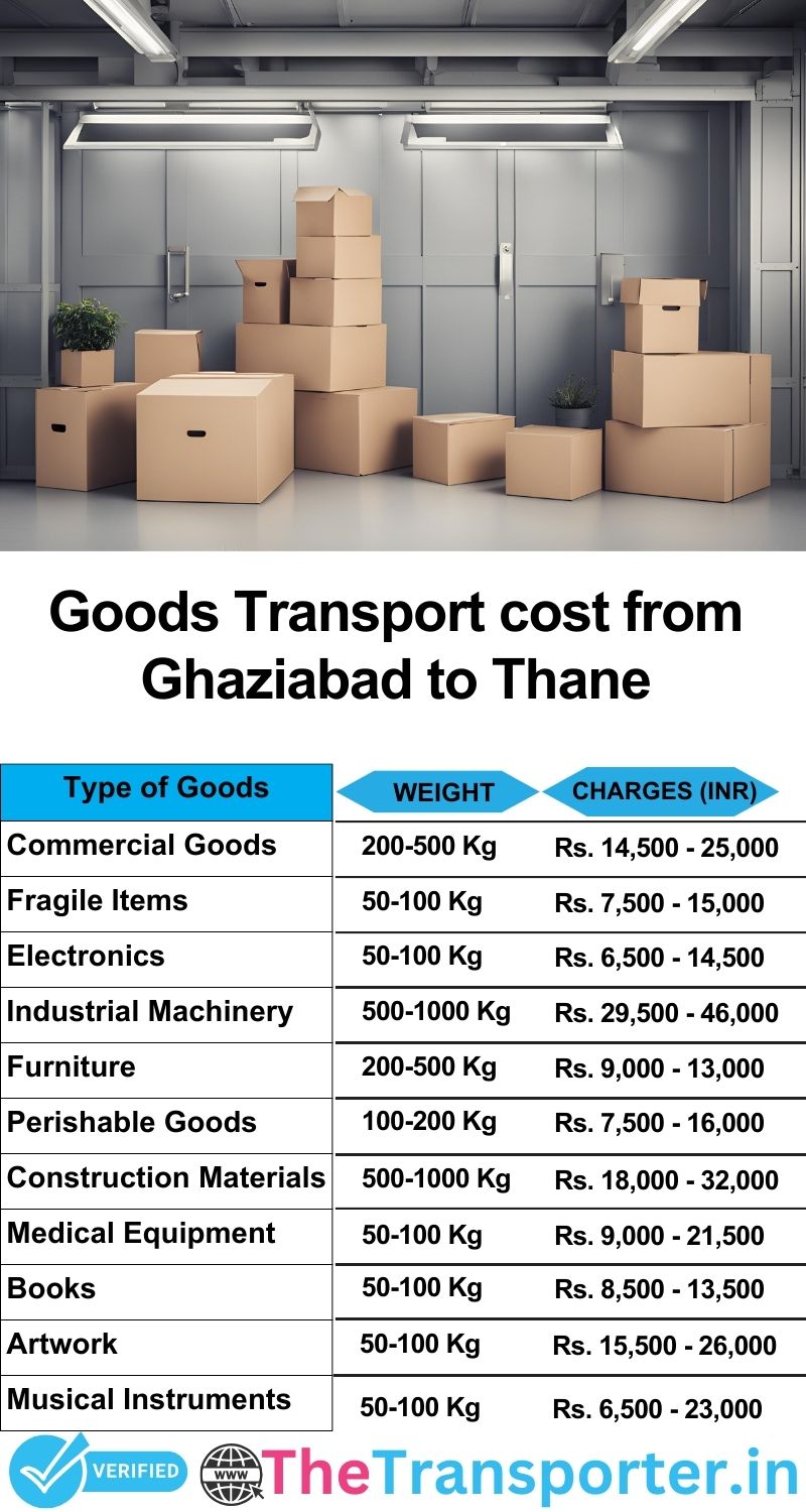Ghaziabad to Thane goods transport charges list