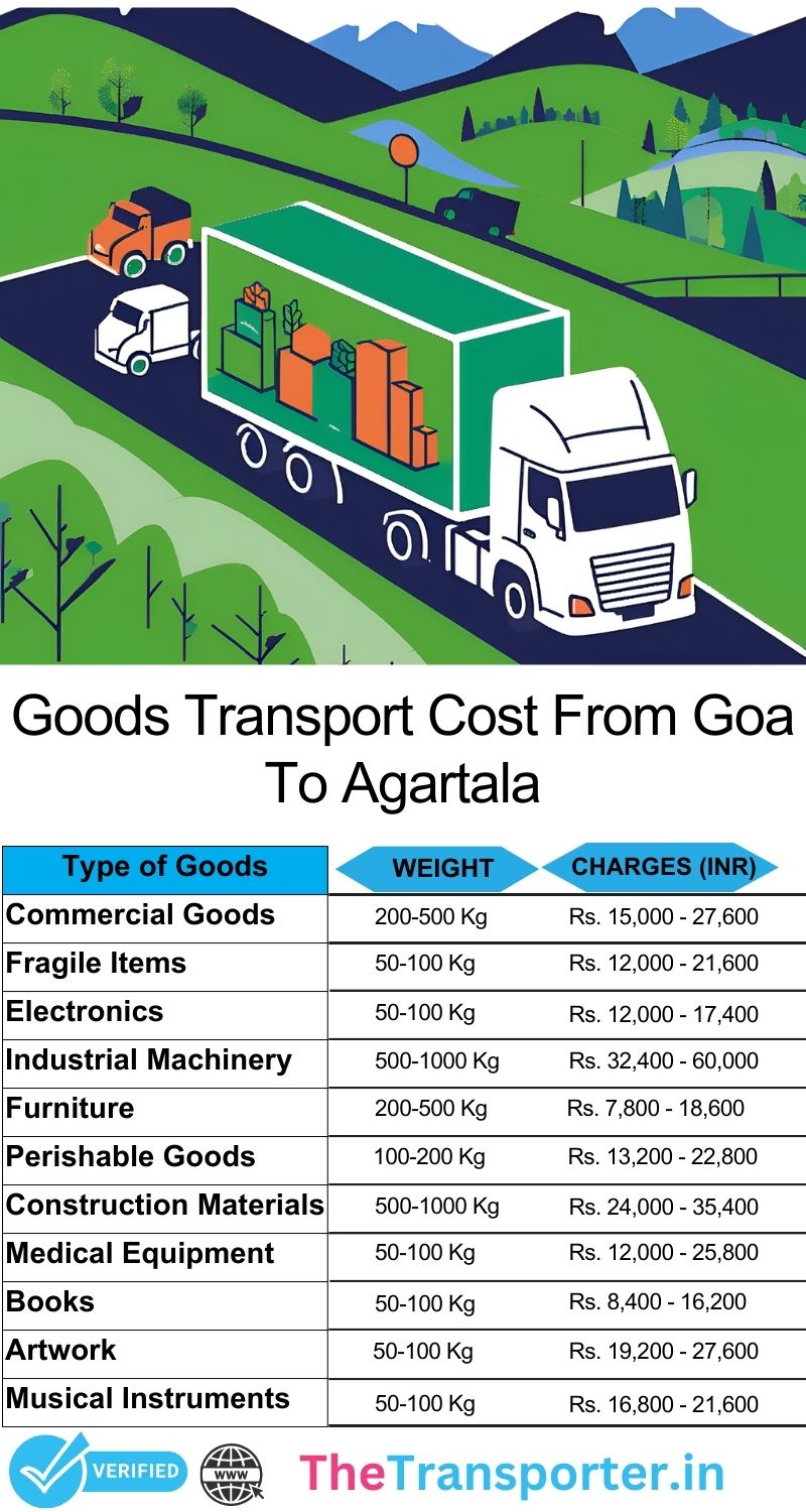 Goods relocation planning and transit steps Goa to Agartala