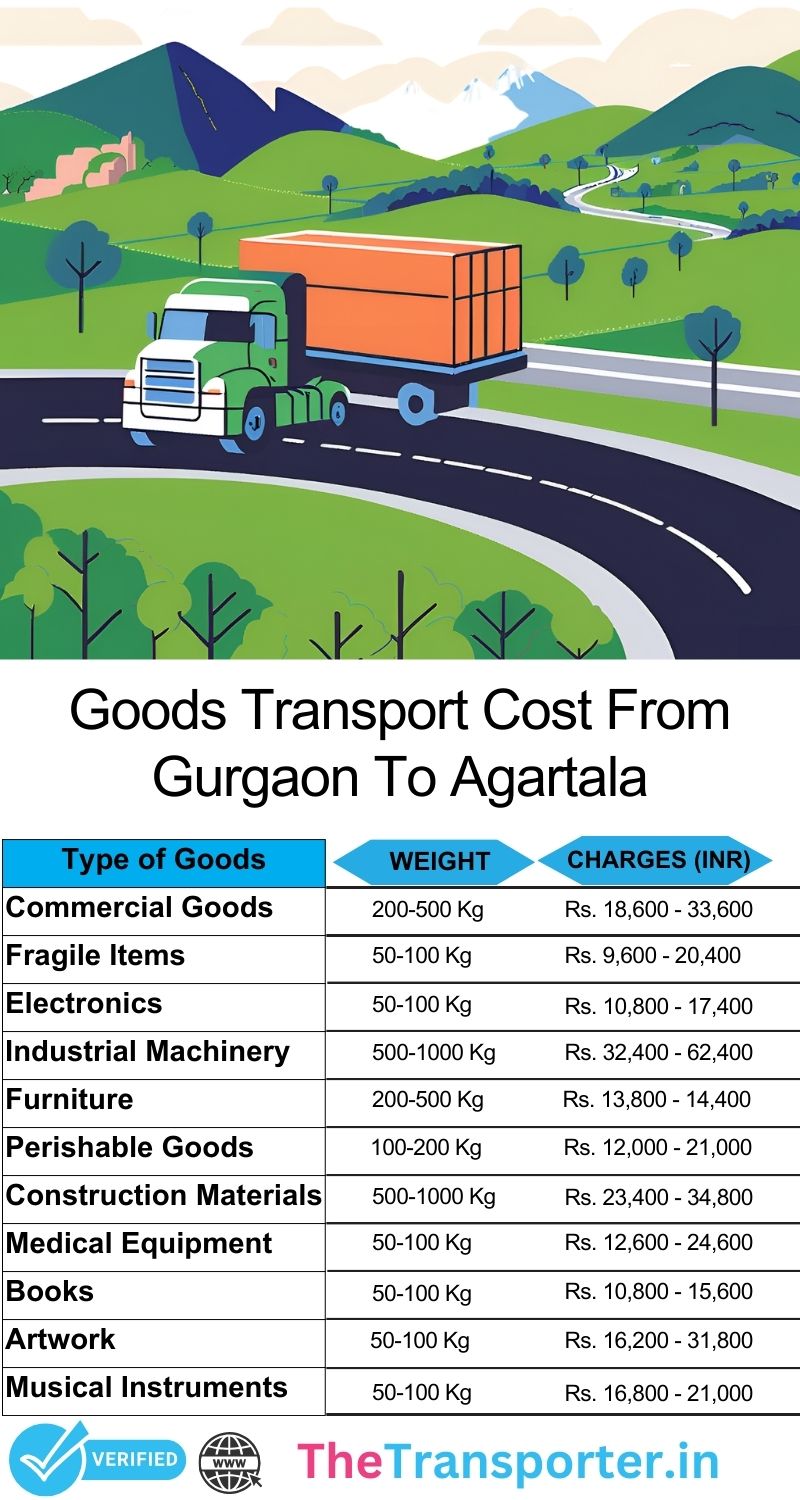 Strategic goods orchestration chart with operational tiers Gurgaon to Agartala