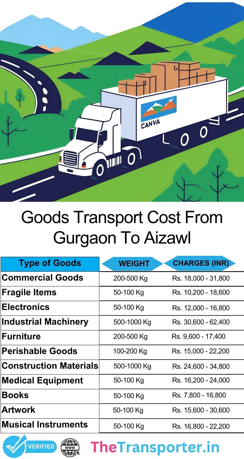Cargo transmission matrix employing structured transfer Gurgaon to Aizawl