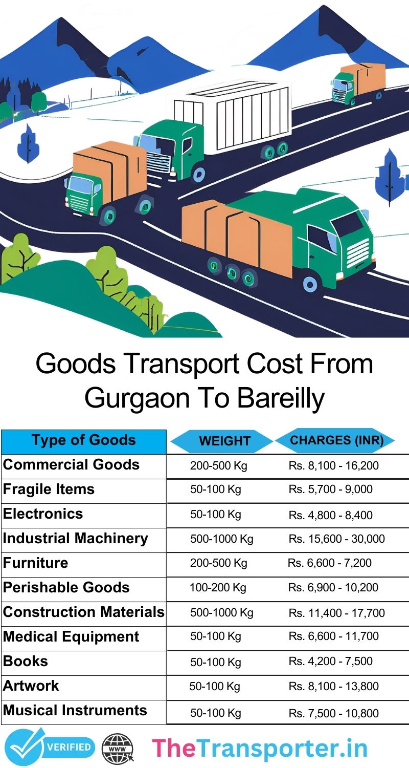 Freight modulation flow with logistical clarity Gurgaon to Bareilly