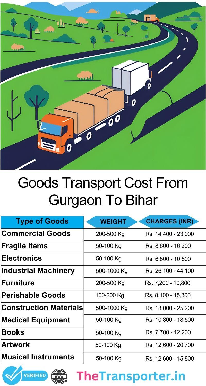 Gurgaon to Bihar goods transport cost with delivery details