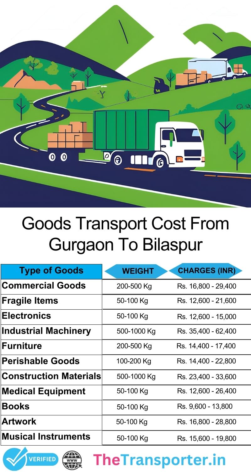 Displacement chart integrating logistical algorithms Gurgaon to Bilaspur