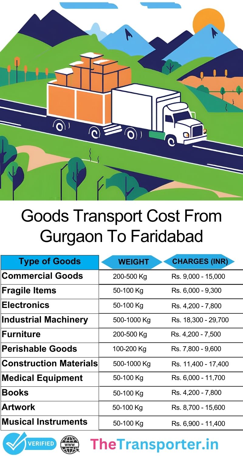 Gurgaon to Faridabad goods transport rates with itemized cost