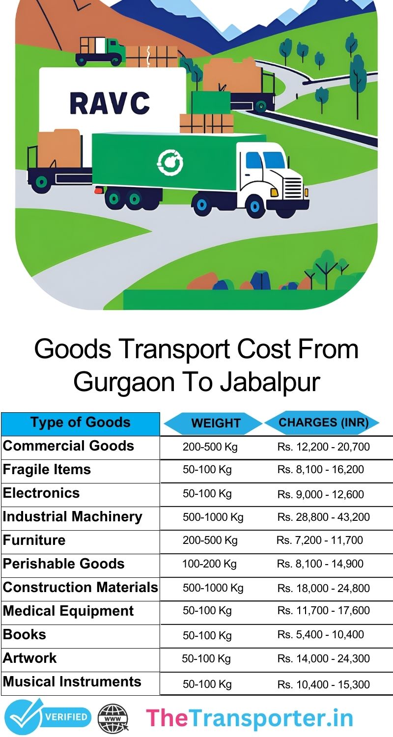 Gurgaon to Jabalpur goods transport cost for household items