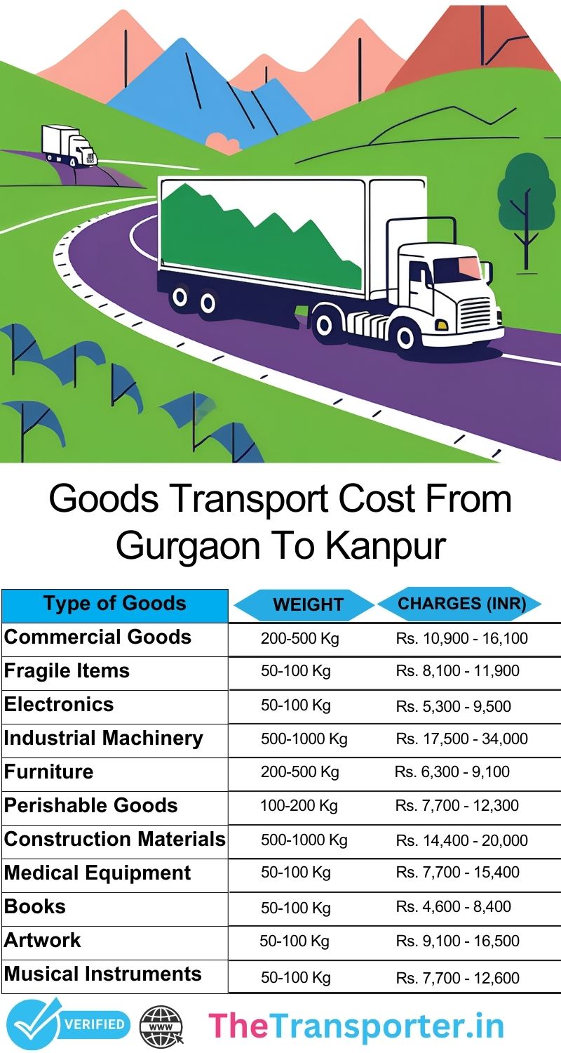 Gurgaon to Kanpur goods transport rates for personal or office items