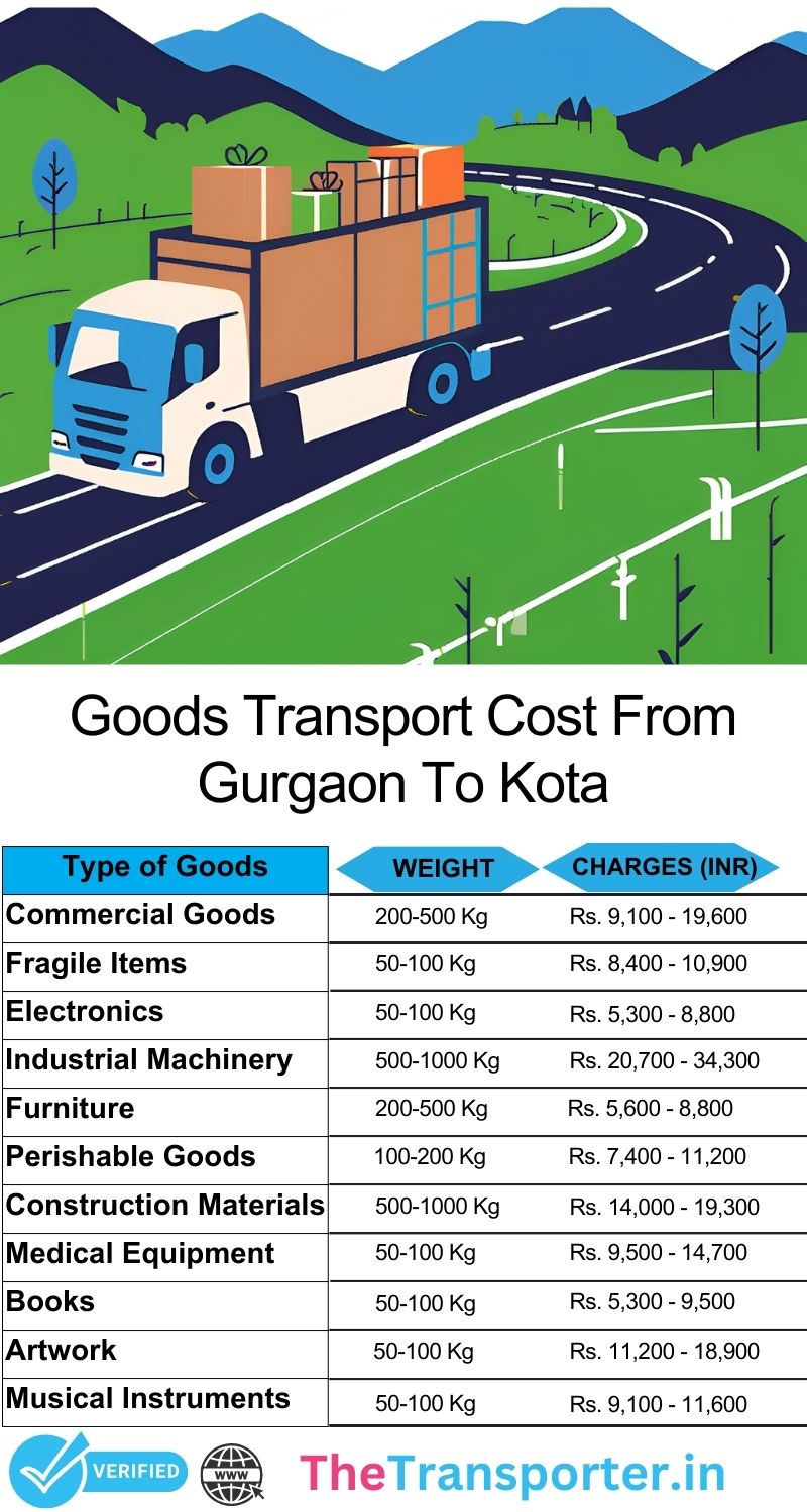 Gurgaon to Kota goods transport cost summary