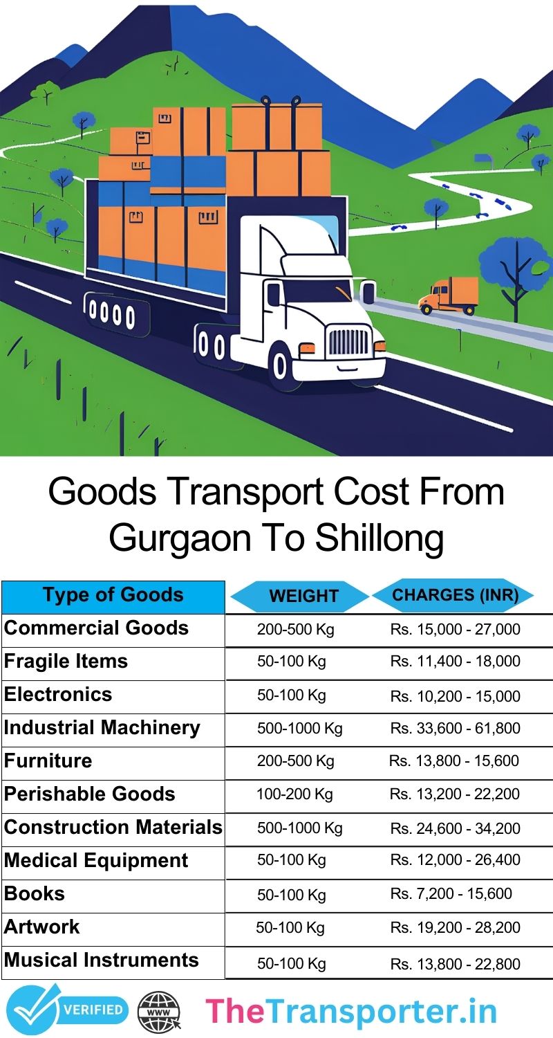 Stepwise goods service and route details Gurgaon to Shillong