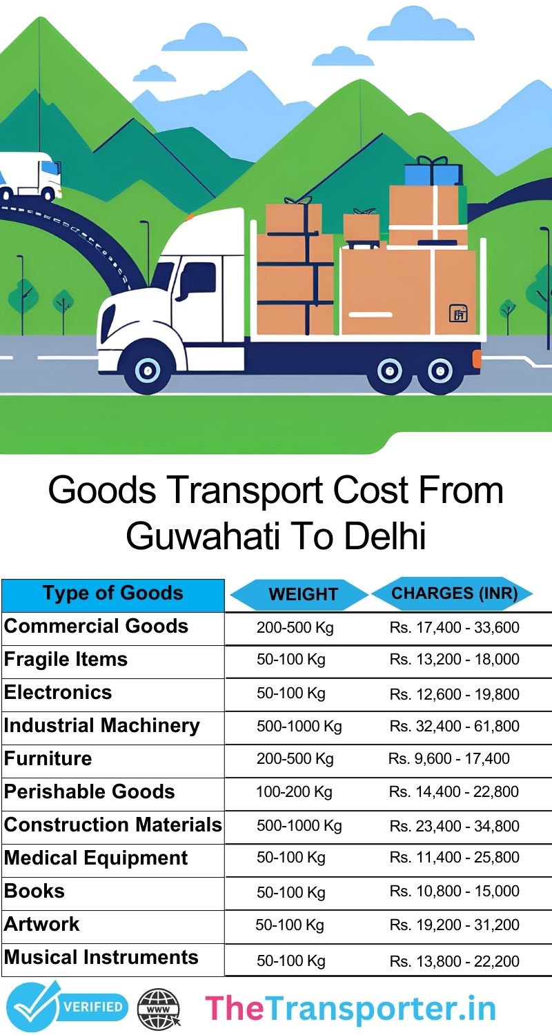 Guwahati to Delhi goods transport cost with live updates