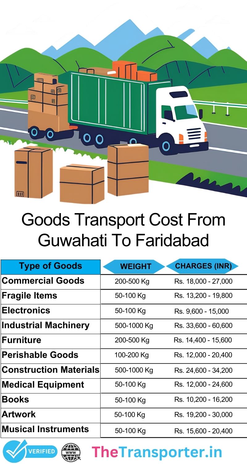 Guwahati to Faridabad goods transport charges in easy format