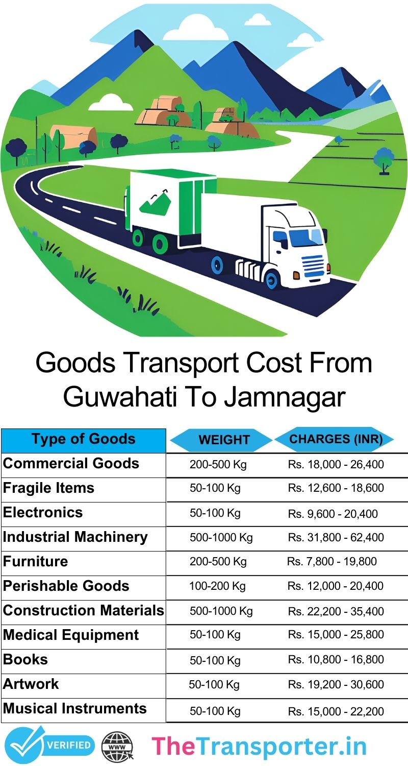 Guwahati to Jamnagar goods transport charges list