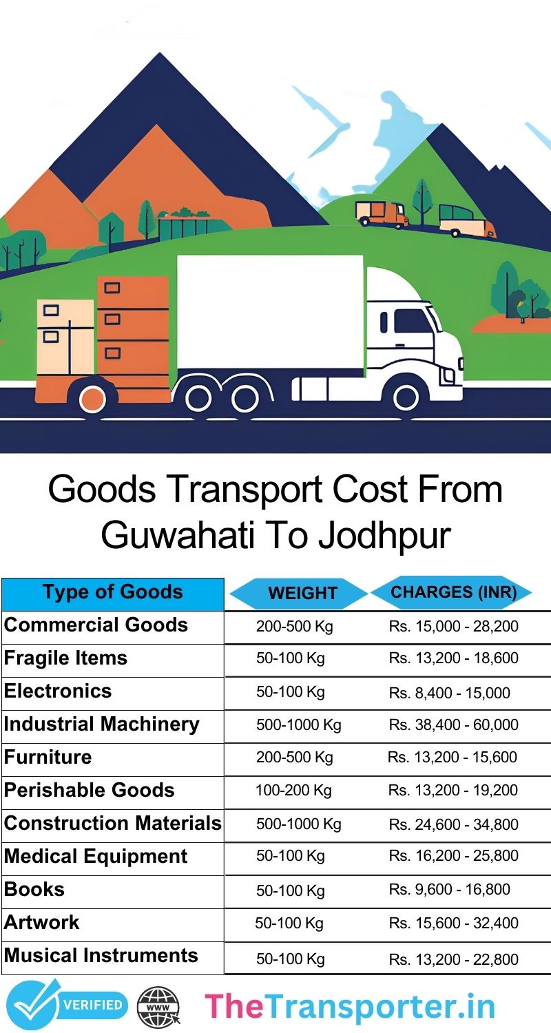 Guwahati to Jodhpur goods transport services with cost breakdown